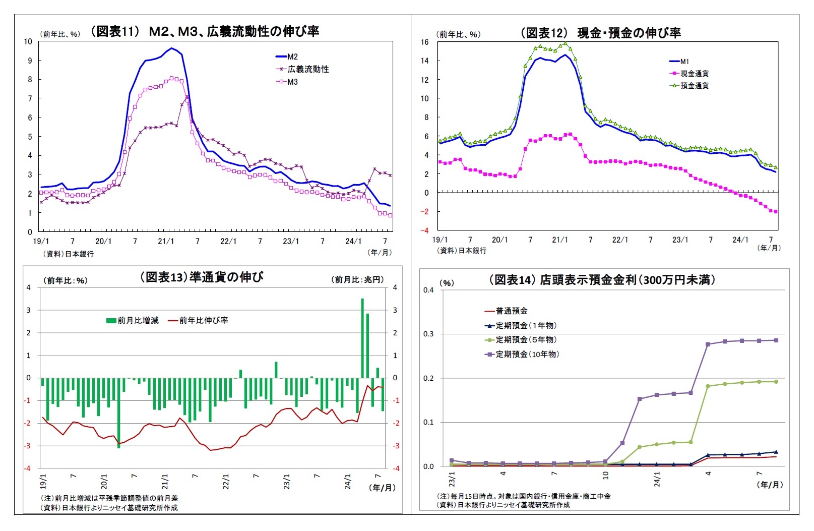(図表11) M2、M3、広義流動性の伸び率/(図表12) 現金・預金の伸び率/(図表13)準通貨の伸び/(図表14) 店頭表示預金金利(300万円未満)