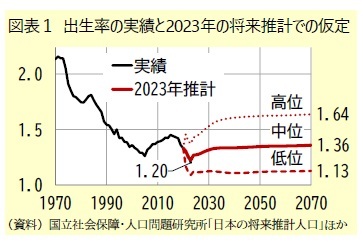 図表１ 出生率の実績と2023年の将来推計での仮定