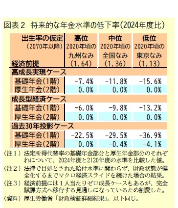 図表2 将来的な年金水準の低下率(2024年度比)
