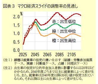 図表３ マクロ経済スライドの調整率の見通し