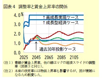 図表4 調整率と賃金上昇率の関係