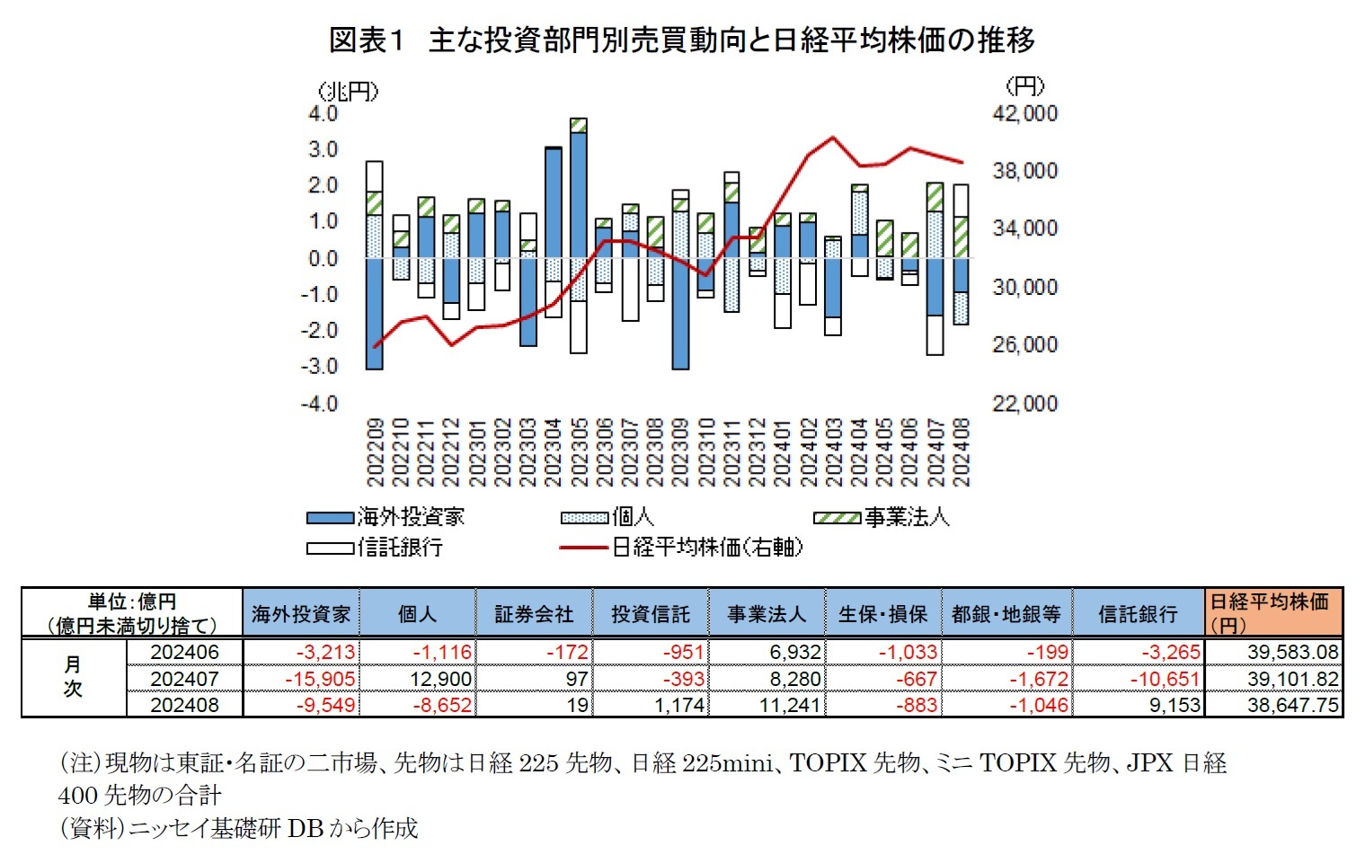 図表１　主な投資部門別売買動向と日経平均株価の推移