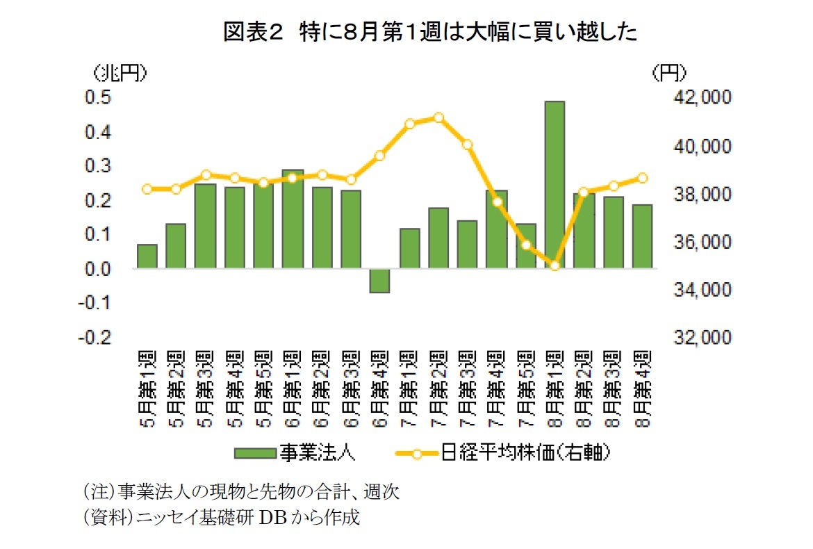 図表２　特に８月第１週は大幅に買い越した