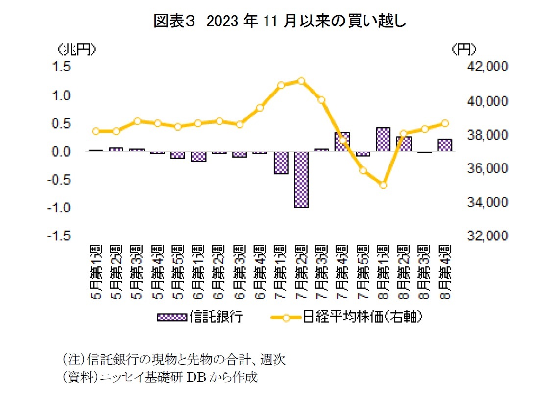 図表３　2023年11月以来の買い越し