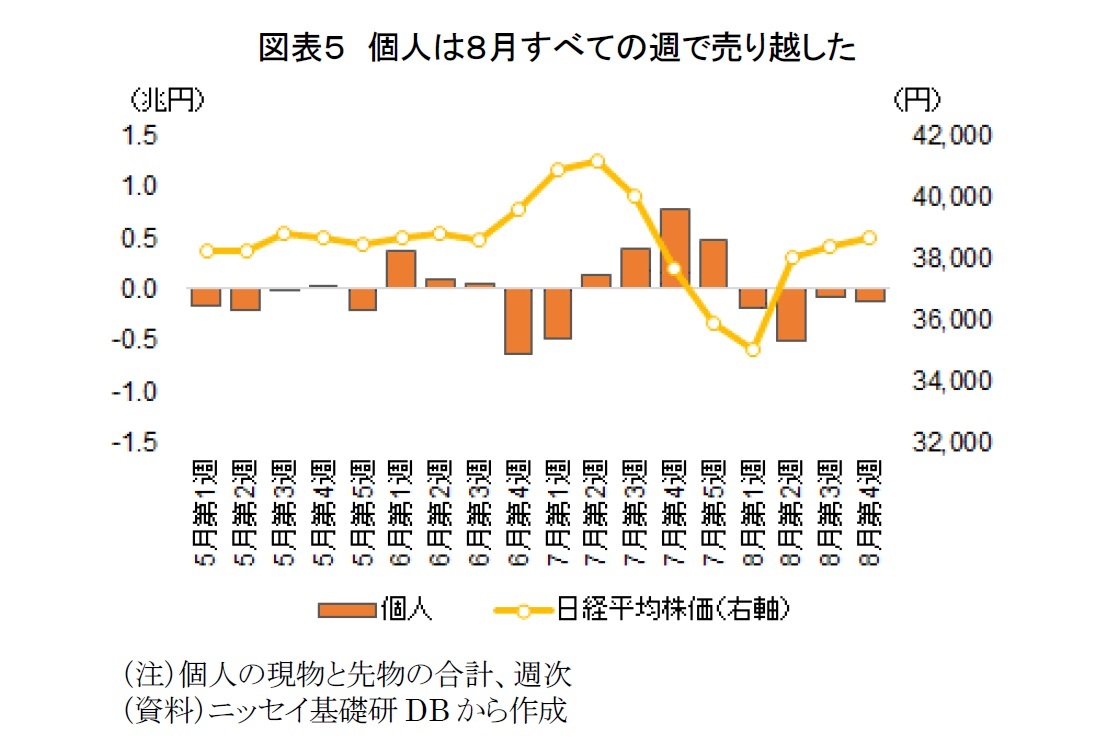 図表５　個人は８月すべての週で売り越した