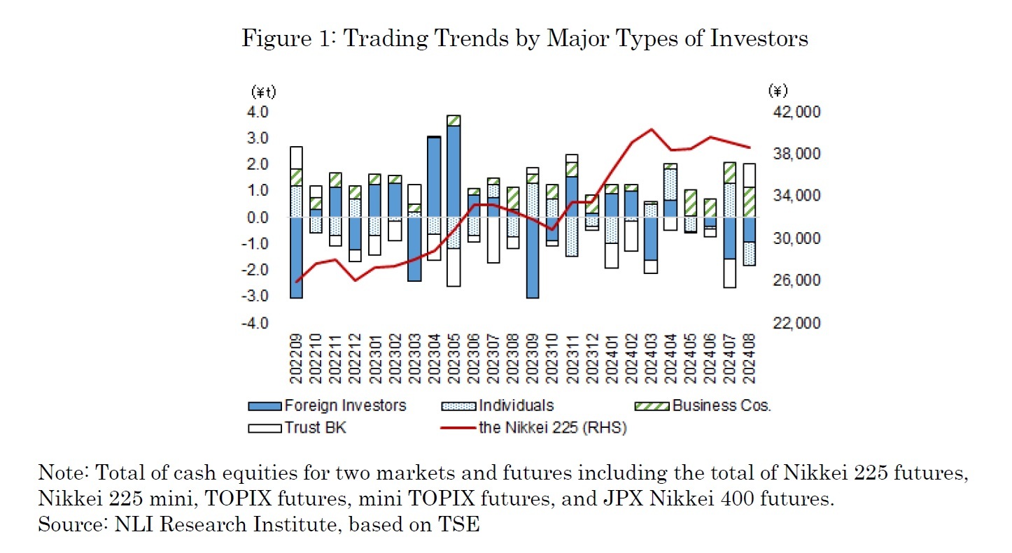 Figure 1: Trading Trends by Major Types of Investors