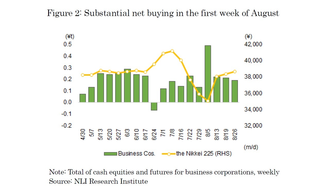 Figure 2: Substantial net buying in the first week of August