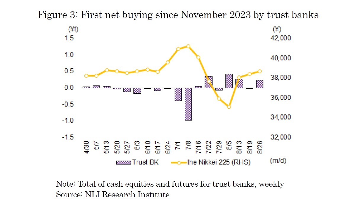 Figure 3: First net buying since November 2023 by trust banks