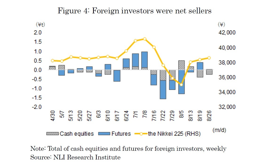 Figure 4: Foreign investors were net sellers