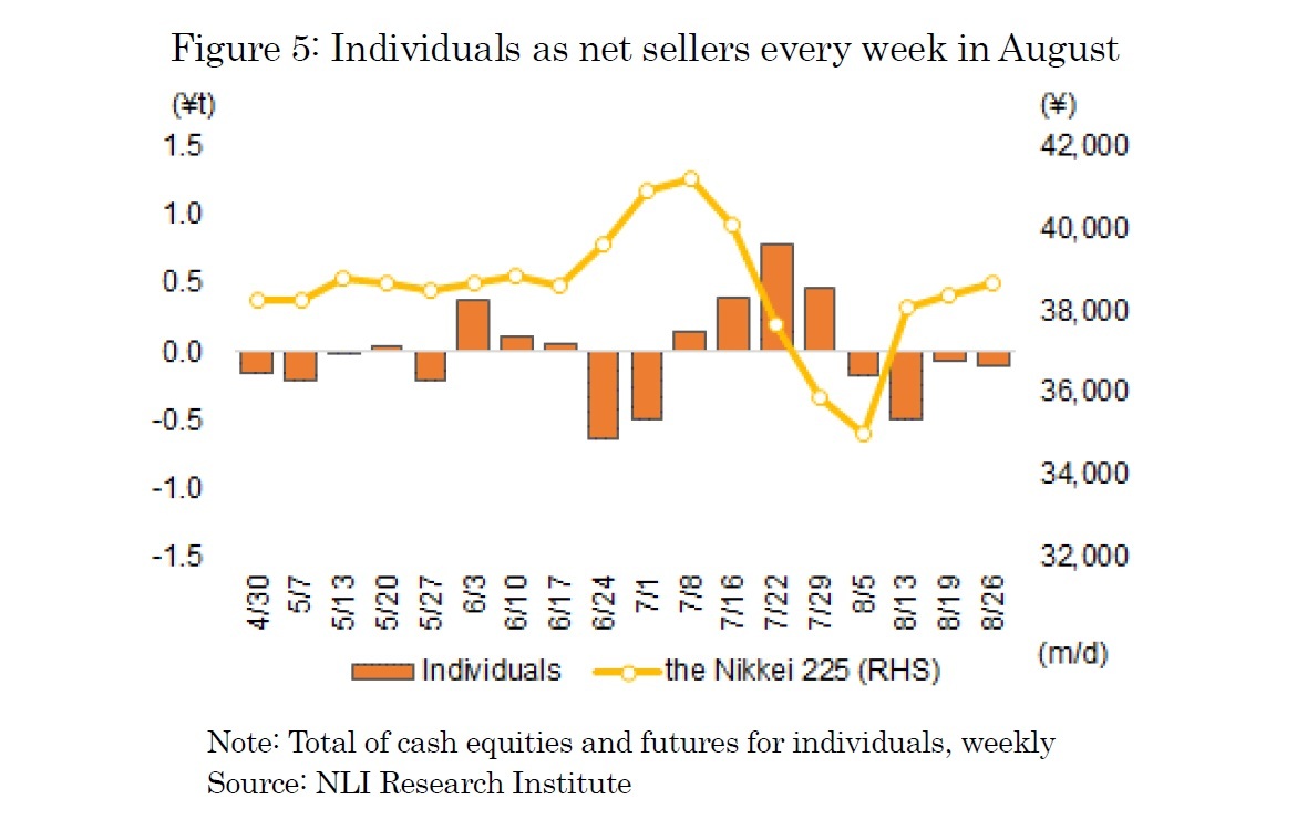 Figure 5: Individuals as net sellers every week in August