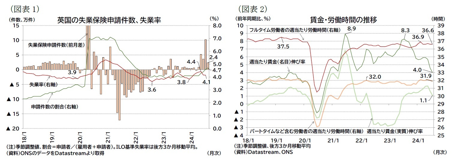 （図表1）英国の失業保険申請件数、失業率/（図表2）賃金・労働時間の推移