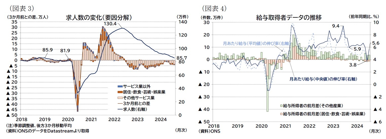 （図表3）求人数の変化（要因分解）/（図表4）給与取得者データの推移