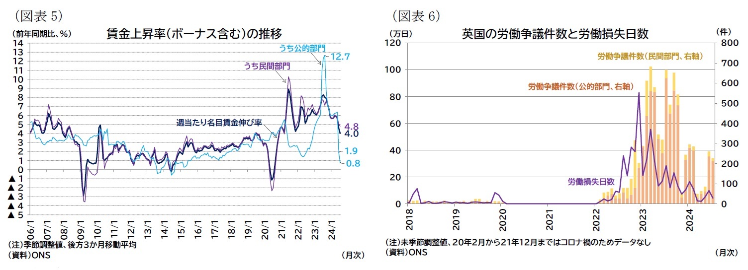 （図表5）賃金上昇率（ボーナス含む）の推移/（図表6）英国の労働争議件数と労働損失日数