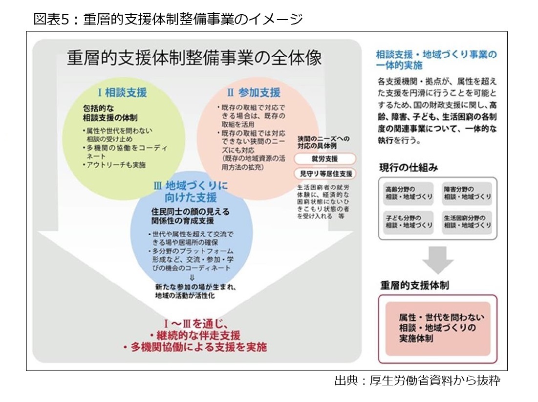 図表5：重層的支援体制整備事業のイメージ