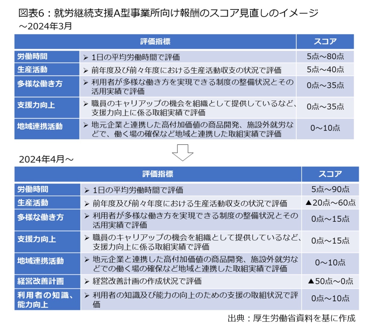 図表6:就労継続支援A型事業所向け報酬のスコア見直しのイメージ