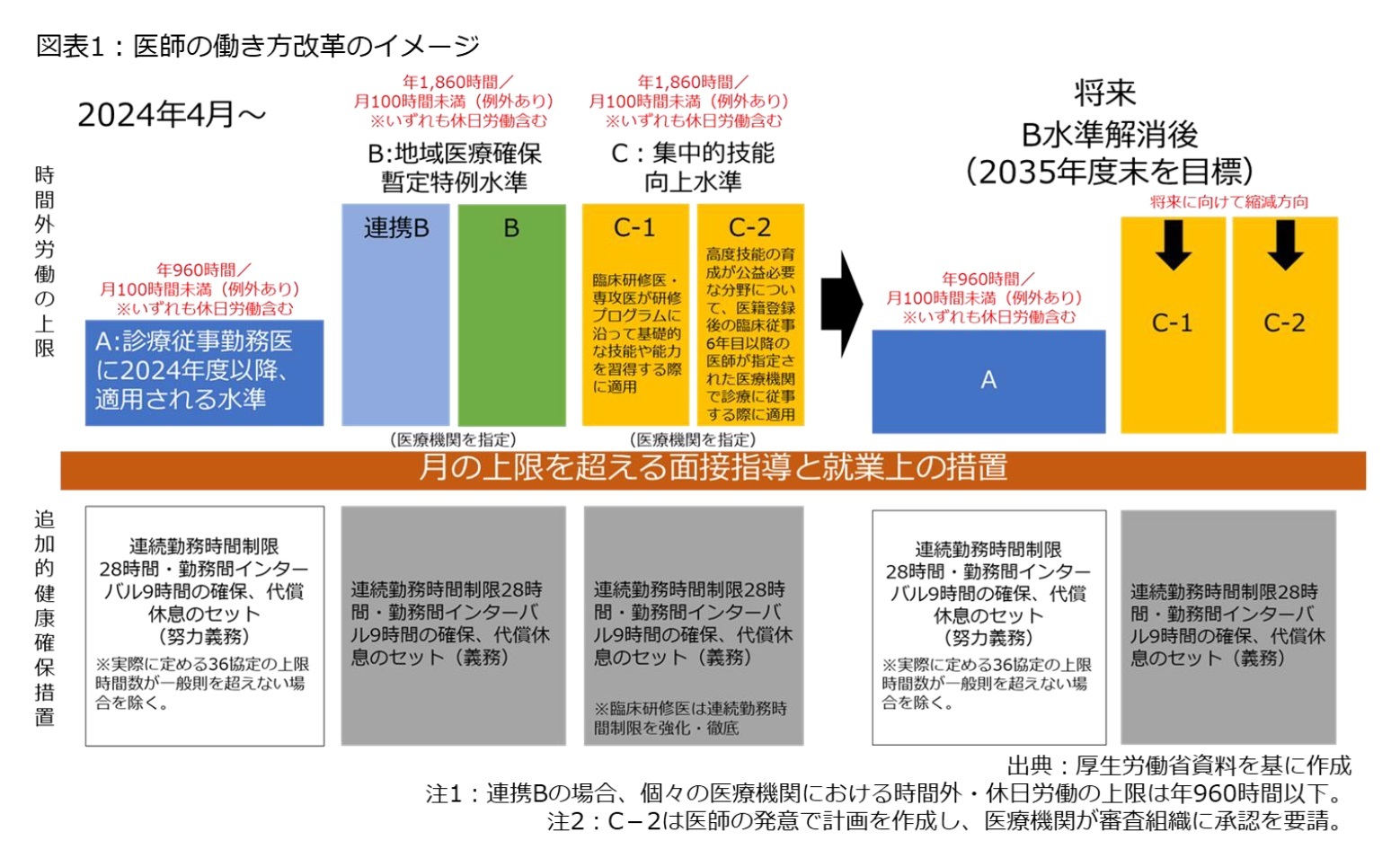 図表1:医師の働き方改革のイメージ