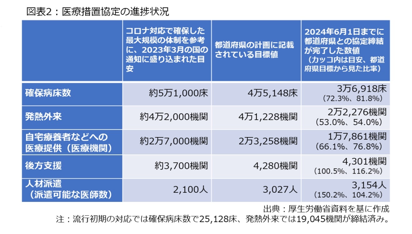 図表2：医療措置協定の進捗状況