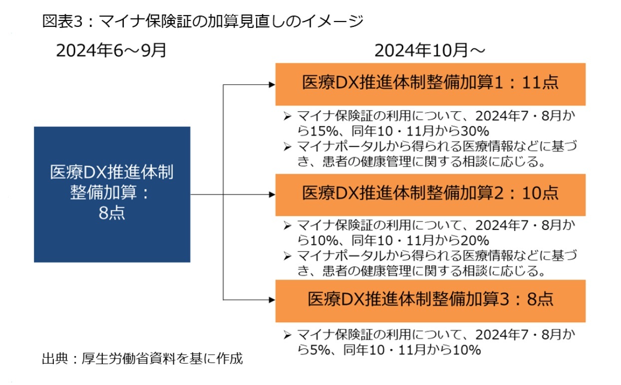 図表3:マイナ保険証の加算見通しのイメージ