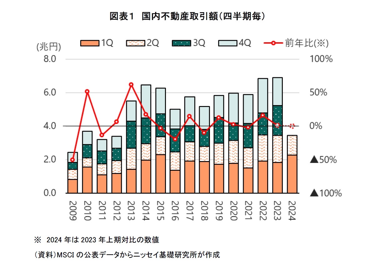図表１　国内不動産取引額（四半期毎）