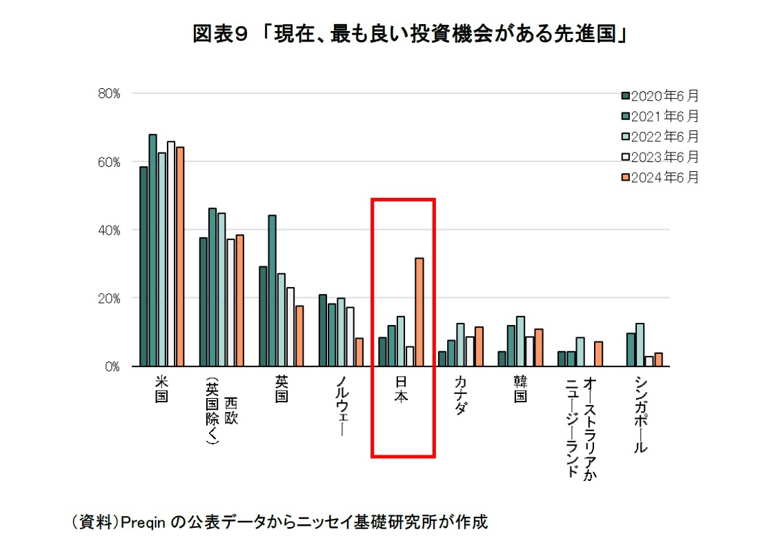 図表９　「現在、最も良い投資機会がある先進国」