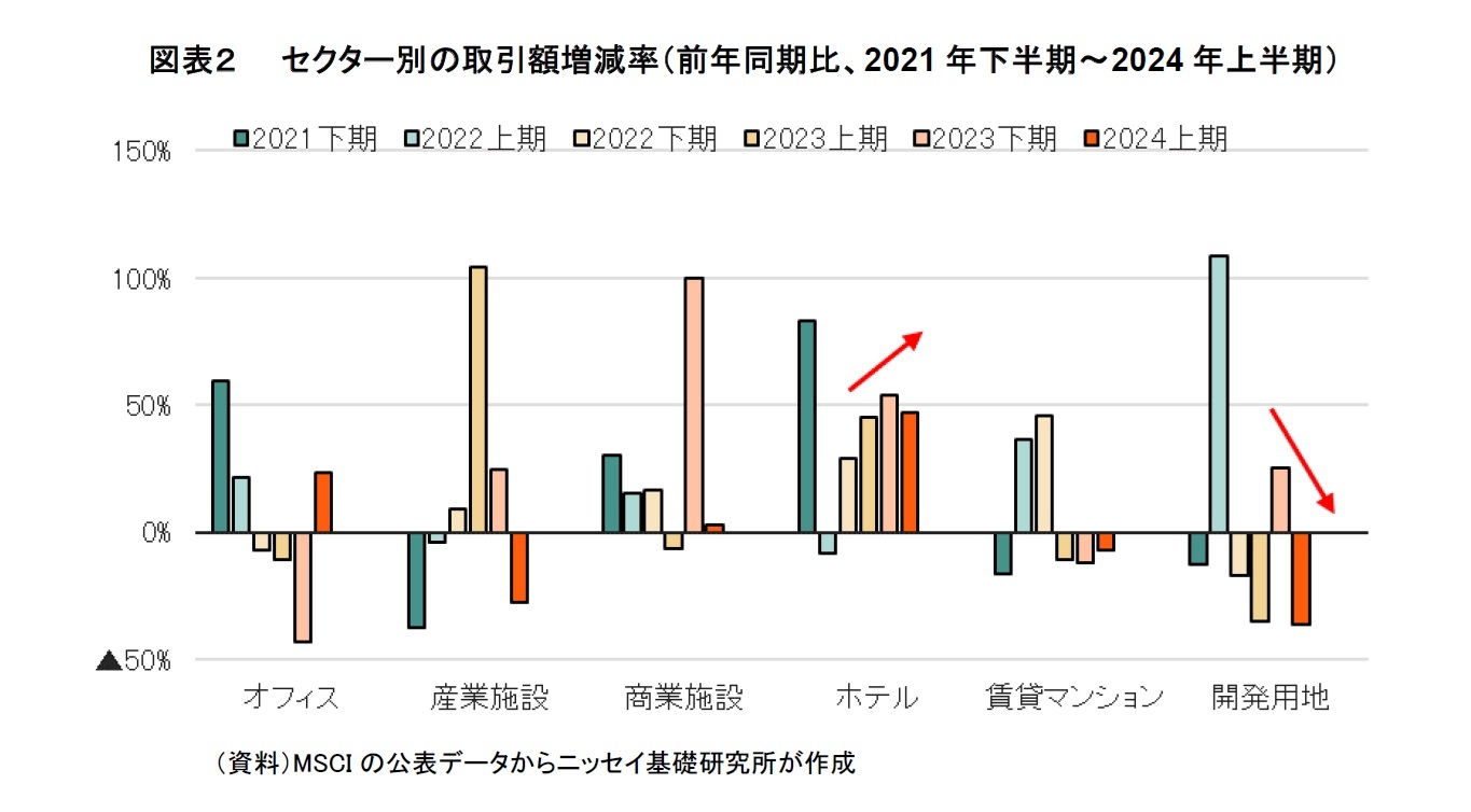 図表２　　セクター別の取引額増減率（前年同期比、2021年下半期～2024年上半期）