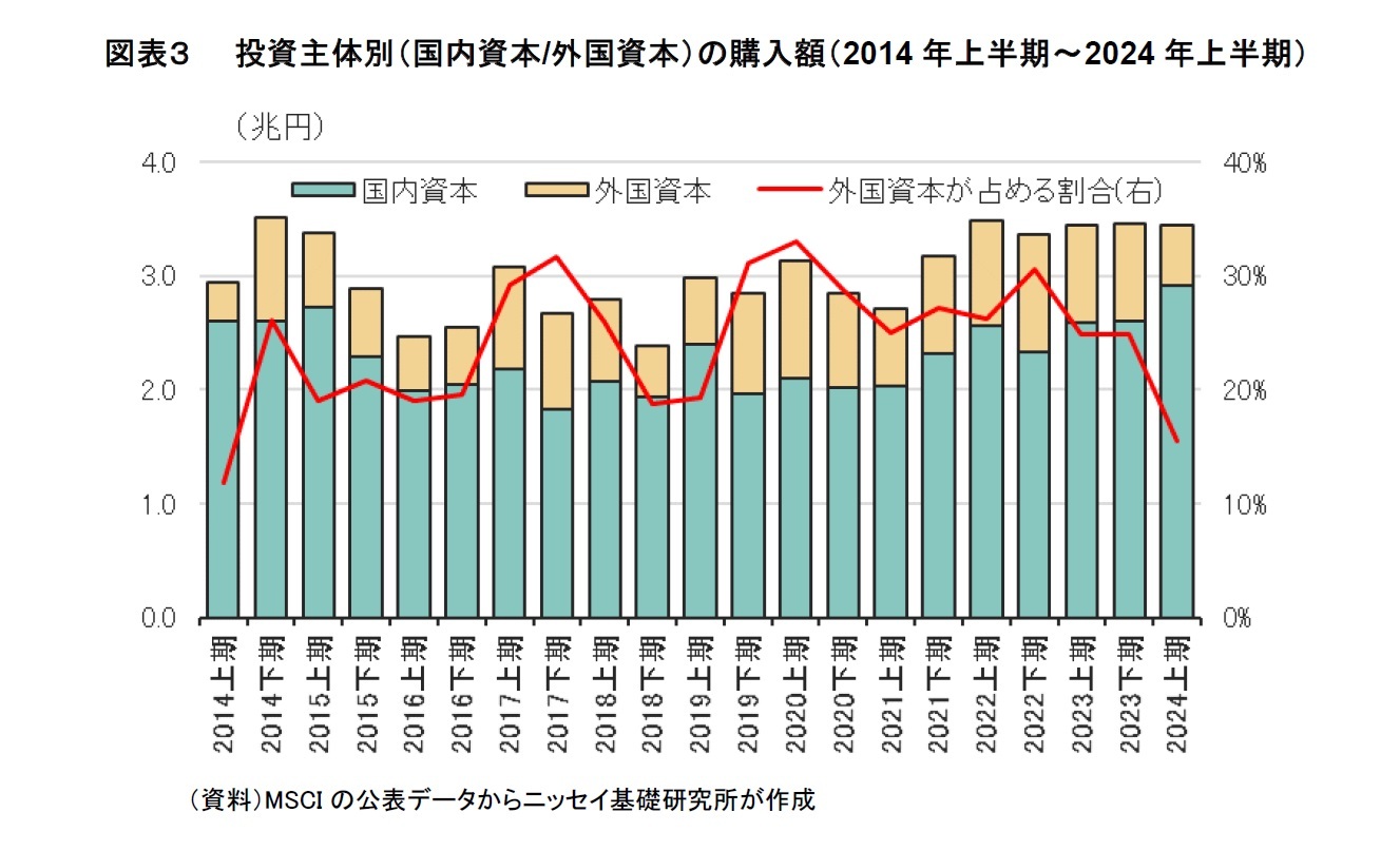 図表３　　投資主体別（国内資本/外国資本）の購入額（2014年上半期～2024年上半期）