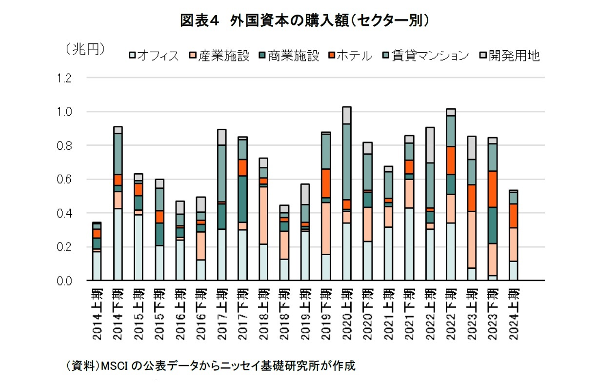 図表４　外国資本の購入額（セクター別）