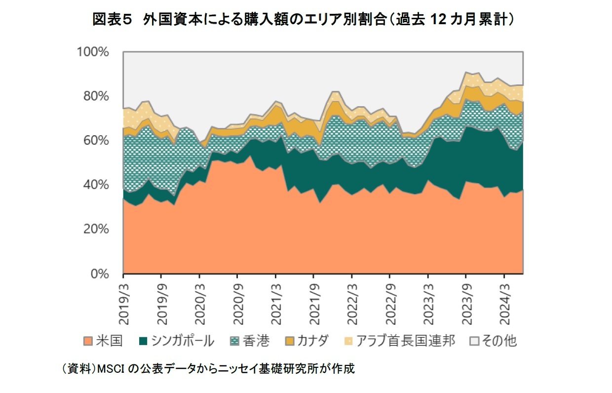 図表５　外国資本による購入額のエリア別割合（過去12カ月累計）