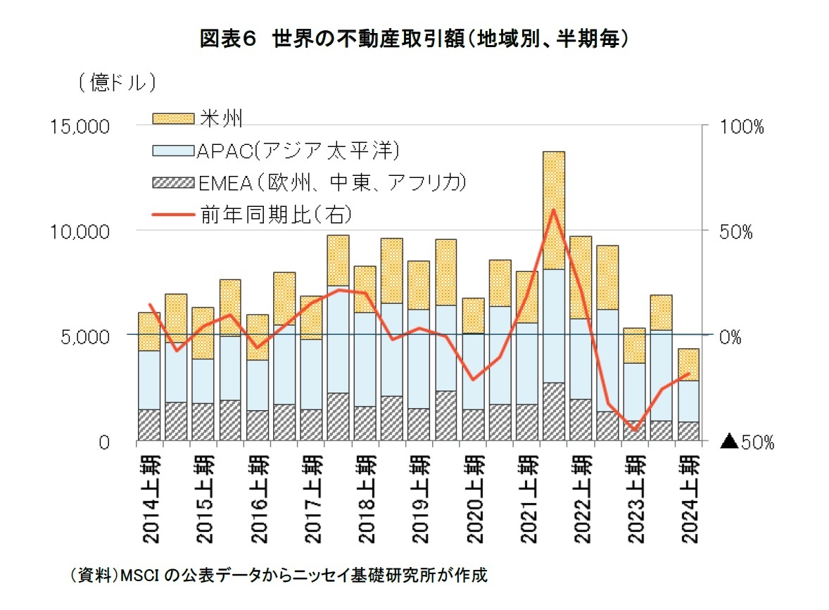 図表６　世界の不動産取引額（地域別、半期毎）