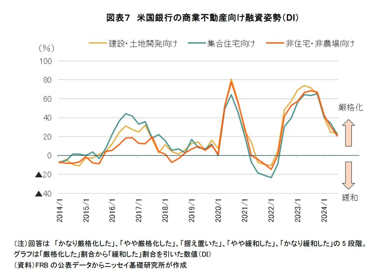 図表７　米国銀行の商業不動産向け融資姿勢（DI）