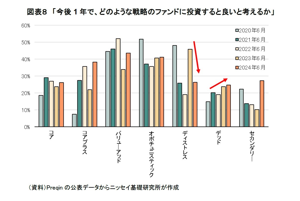 図表８　「今後1年で、どのような戦略のファンドに投資すると良いと考えるか」