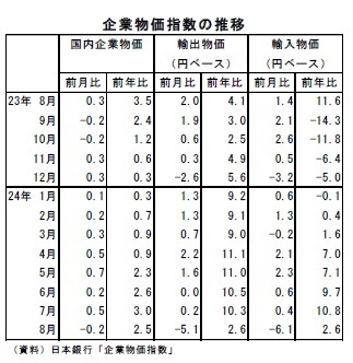 企業物価指数の推移