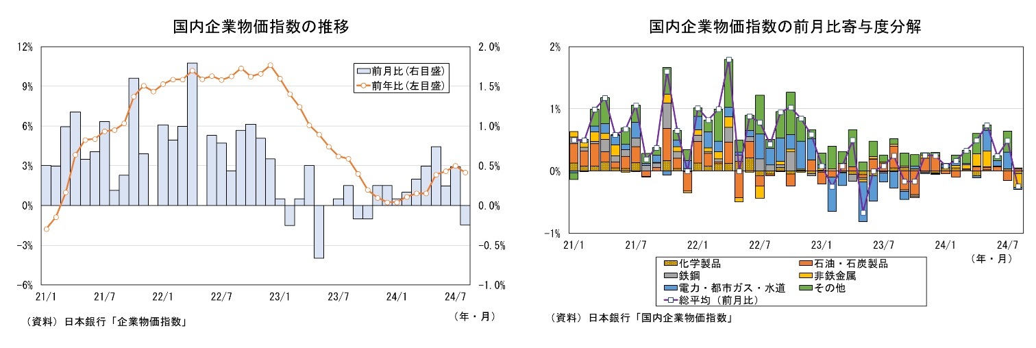 国内企業物価指数の推移/国内企業物価指数の前月比寄与度分解