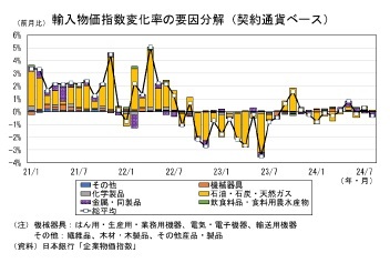 輸入物価指数(契約通貨ベース)