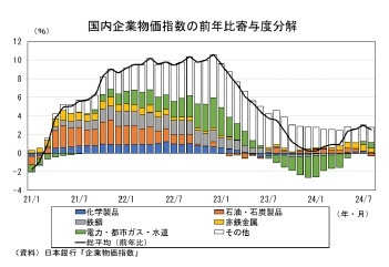 国内企業物価指数の前年比寄与度分解