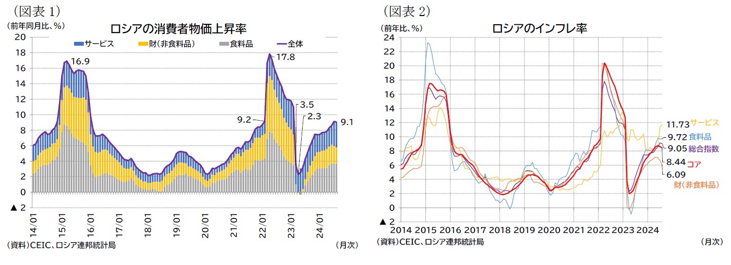 （図表1）ロシアの消費者物価上昇率/（図表2）ロシアのインフレ率