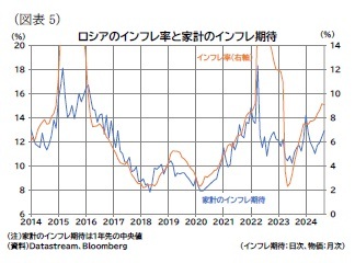 （図表5）ロシアのインフレ率と家計のインフレ期待