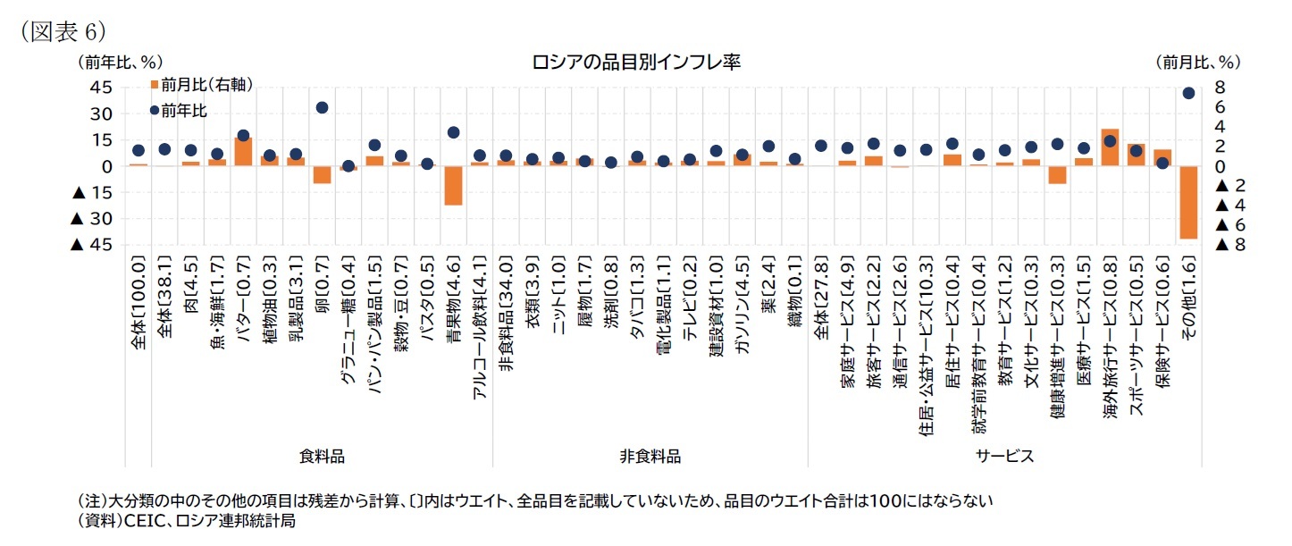 （図表6）ロシアの品目別インフレ率