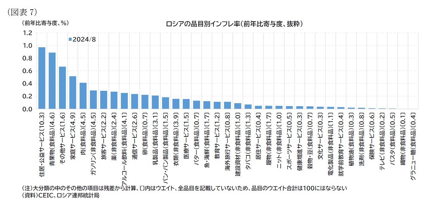 （図表7）ロシアの品目別インフレ率（前年比寄与度、抜粋）