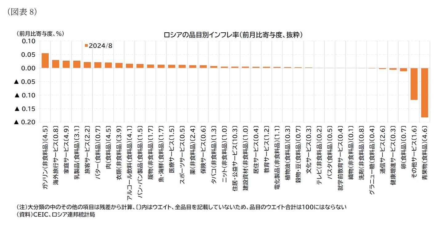 （図表8）ロシアの品目別インフレ率（前月比寄与度、抜粋）
