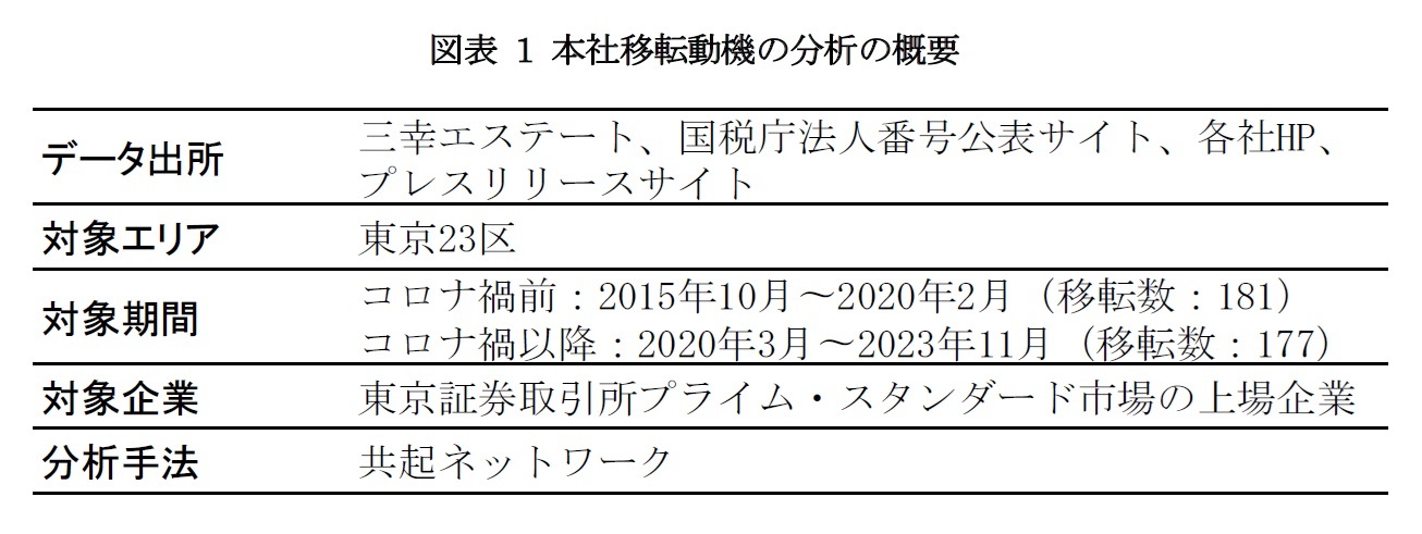 図表1 本社移転動機の分析の概要
