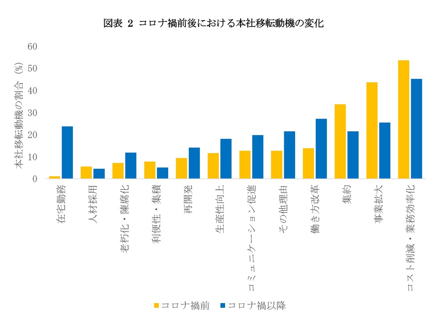 図表2 コロナ禍前後における本社移転動機の変化