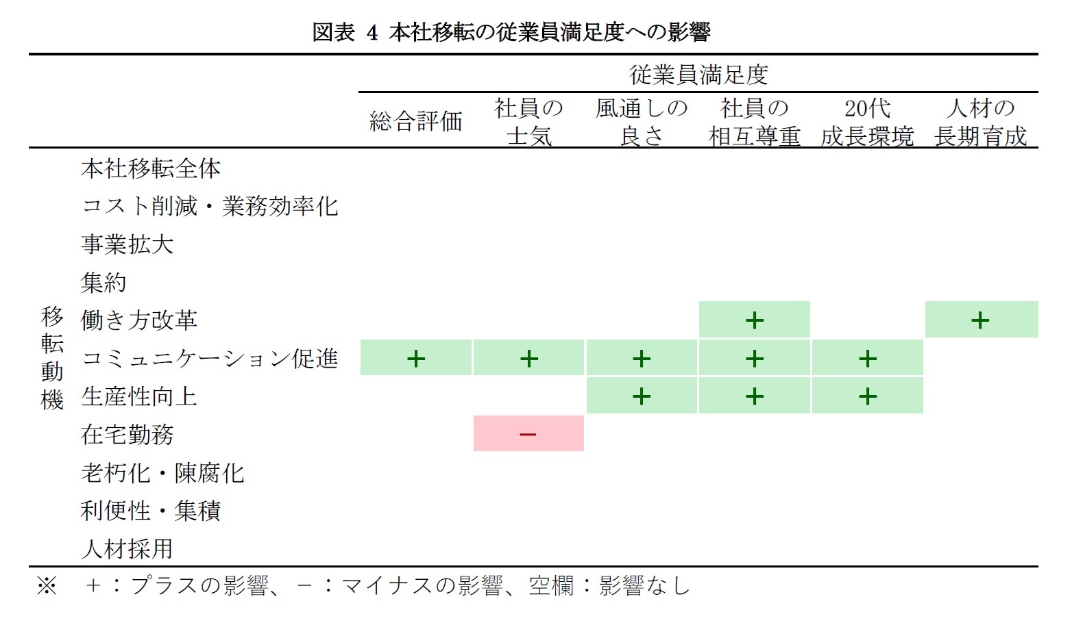 図表4 本社移転の従業員満足度への影響