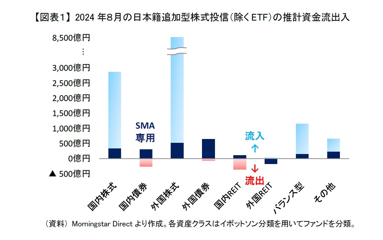 【図表１】 2024年８月の日本籍追加型株式投信（除くETF）の推計資金流出入