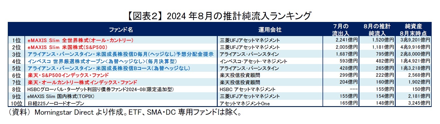 【図表２】 2024年８月の推計純流入ランキング