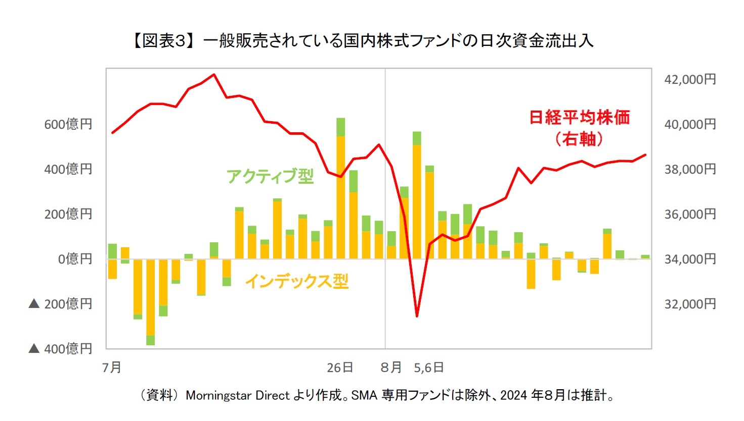 【図表３】 一般販売されている国内株式ファンドの日次資金流出入