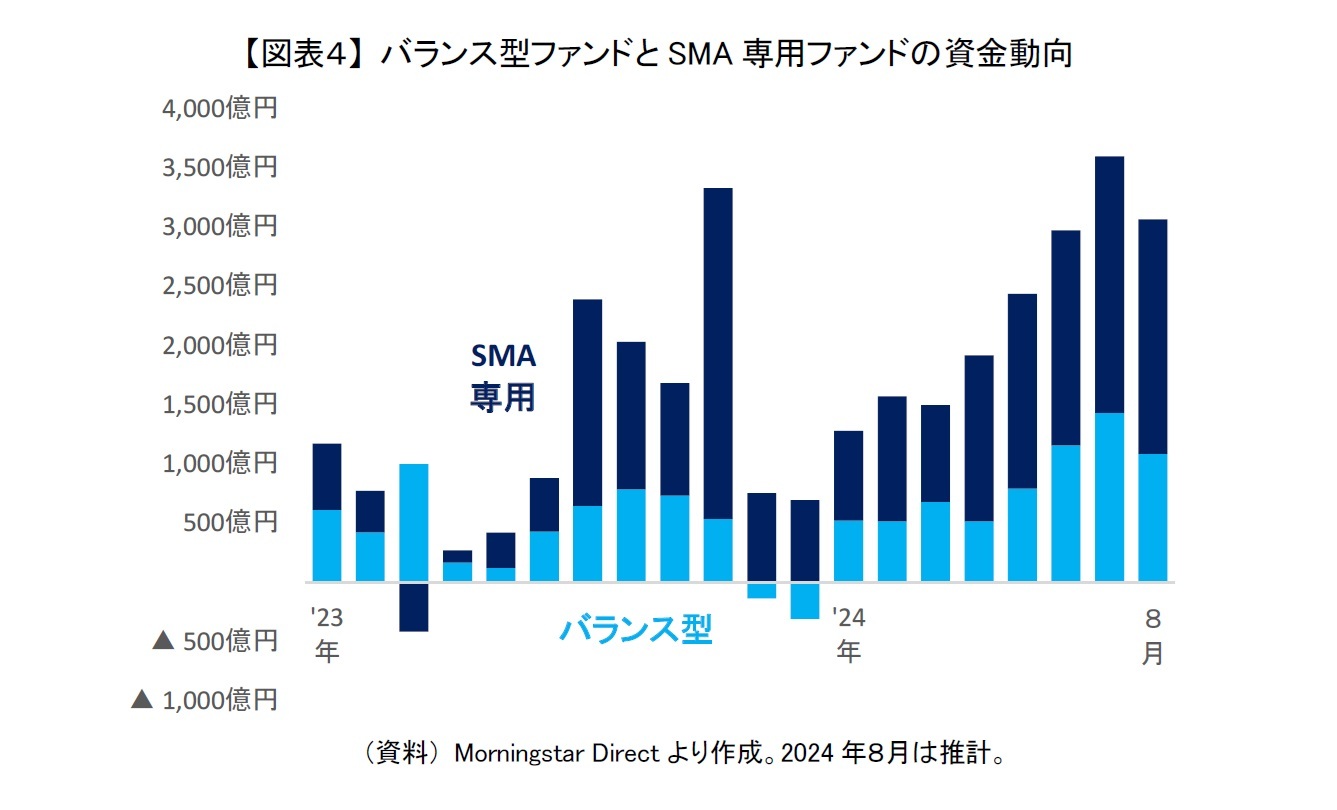 【図表４】 バランス型ファンドとSMA専用ファンドの資金動向