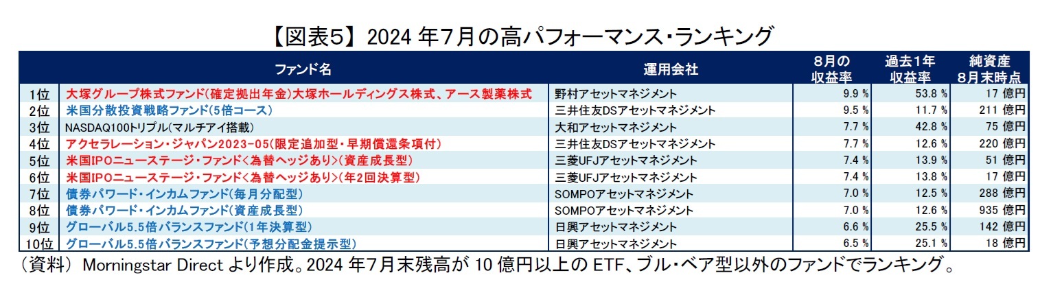 【図表５】 2024年７月の高パフォーマンス・ランキング
