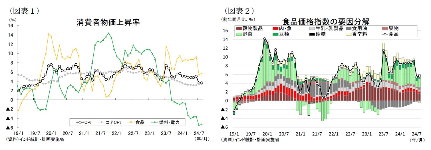 （図表１）消費者物価上昇率/（図表２）食品価格指数の要因分解