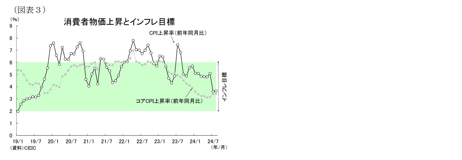 （図表３）消費者物価上昇とインフレ目標